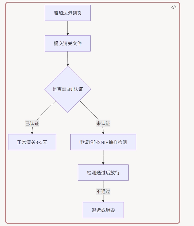 京东电磁炉发印尼日惹，清关指南