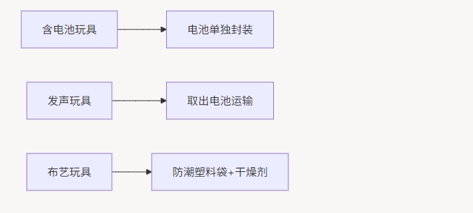 宠物玩具出口印尼必看：海运包装要求与清关全流程解析