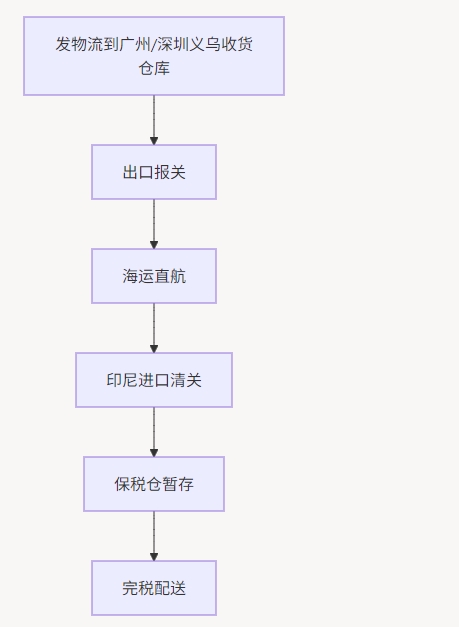 广州深圳化妆品出口印尼海运双清到门专线