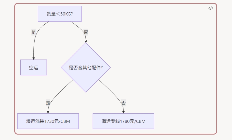 手机壳发印尼小包拼柜都能搞定！