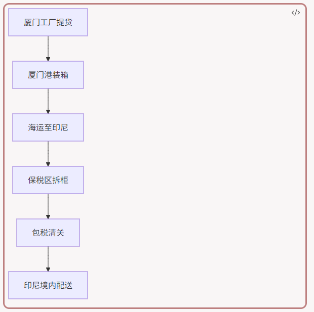 厦门印尼海运整柜门到门物流包税到门