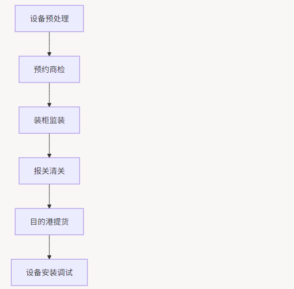 机械设备如何安全运到菲律宾？