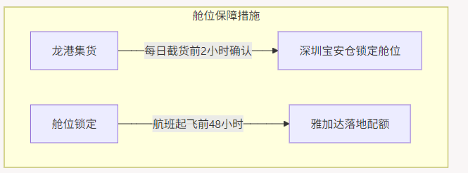 龙港拼箱发印尼,舱位保障