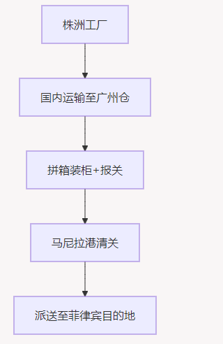 汽车配件如何拼箱运输到菲律宾？