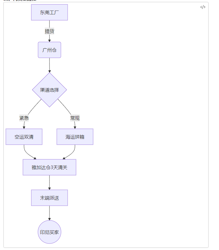 厨具出口印尼小件代发