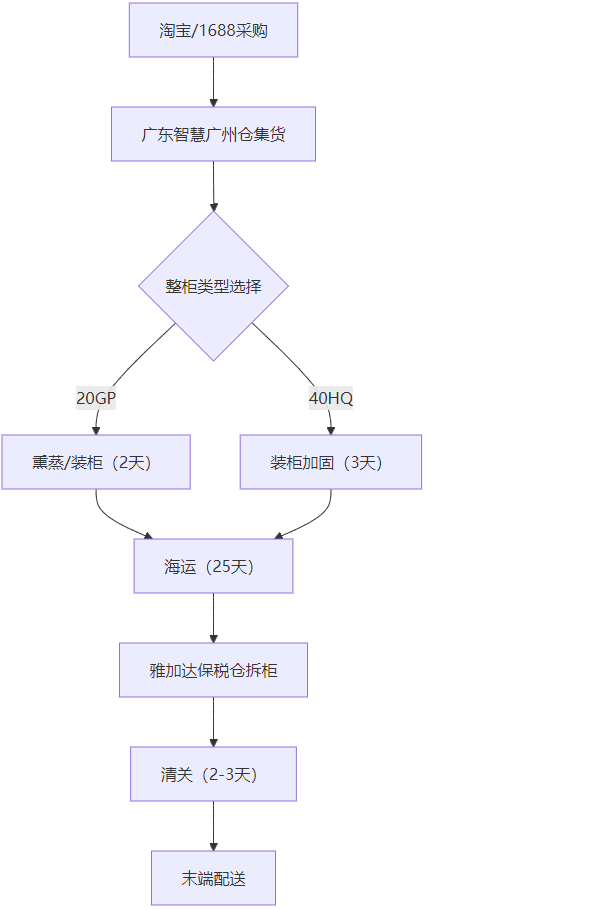 服装出口印尼整柜出口
