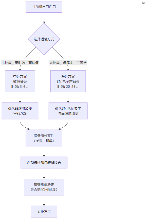 打印机出口印尼跨境专线