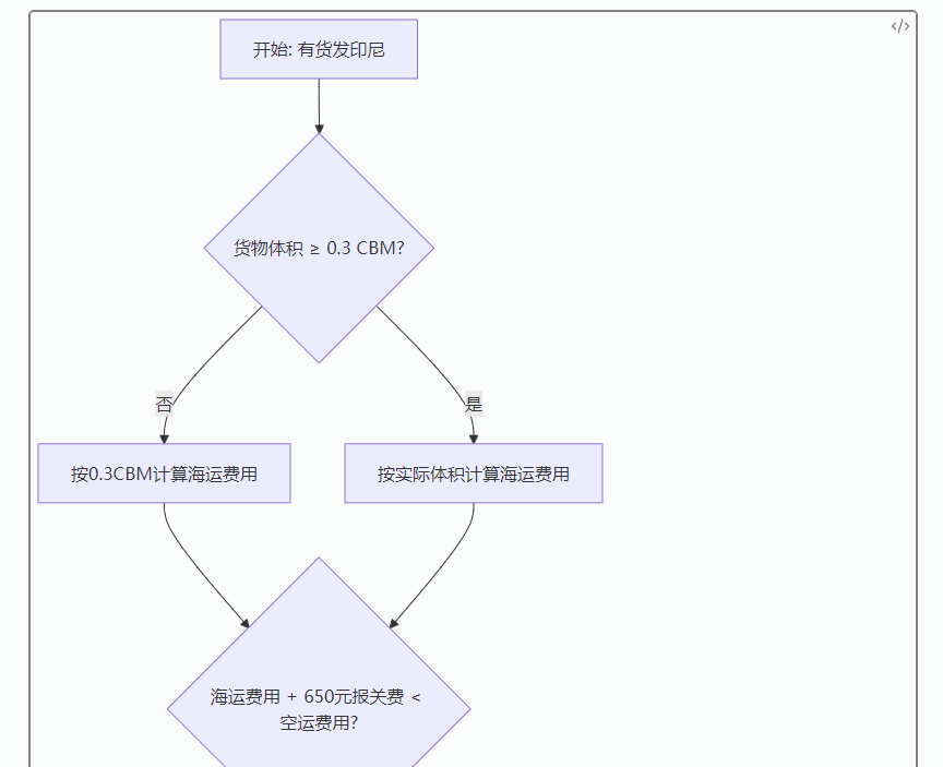 印尼海运最新报价：0.2立方起发也能走！