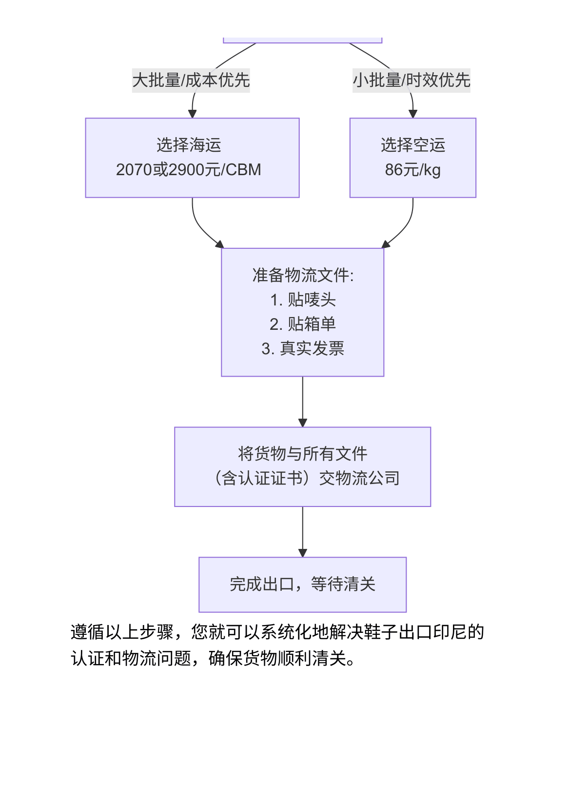 鞋子出口印尼，SNI认证怎么办理