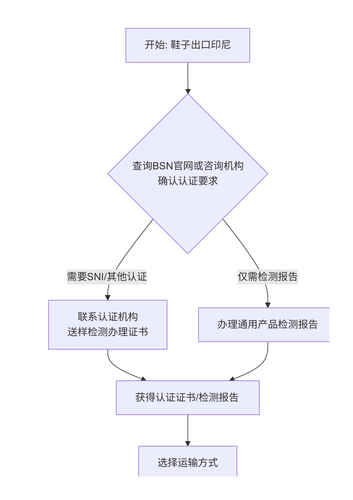 鞋子出口印尼，SNI认证怎么办理