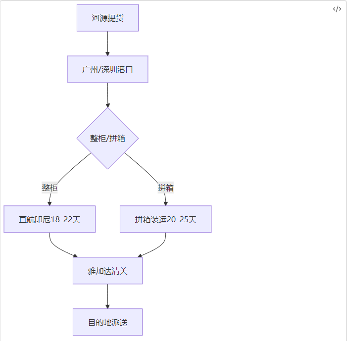 河源工业品发印尼物流整柜拼箱流程